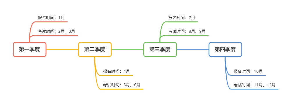 cwm考試時間