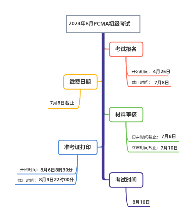 管理會計師報名時間