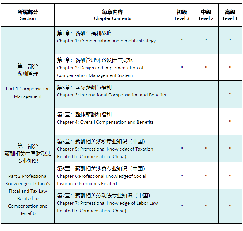 國(guó)際薪稅師課程大綱